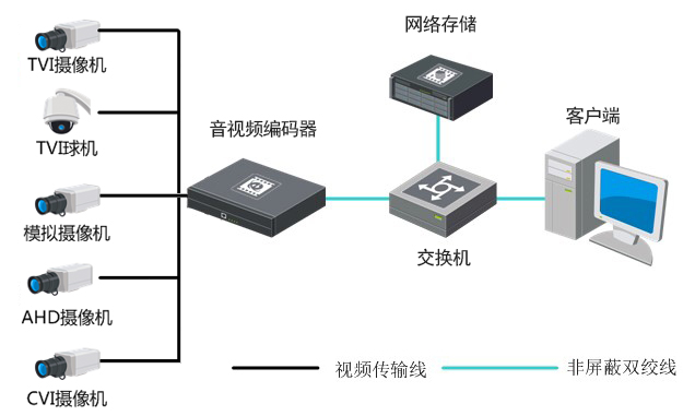 典型應用