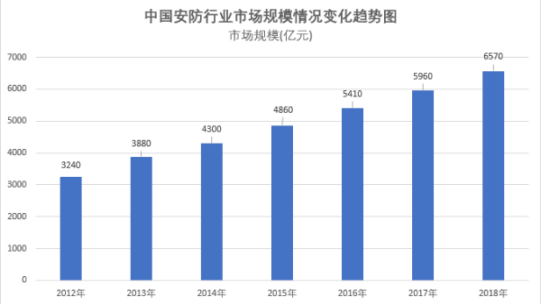 中國家庭安防2020年市場規模將達470億美元