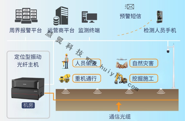 光纜安全檢測拓撲