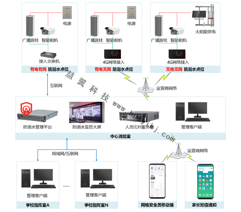 防溺水智能監控拓撲