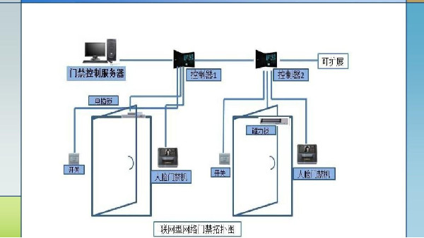 門禁安防系統的有哪些識別方式可供選擇？