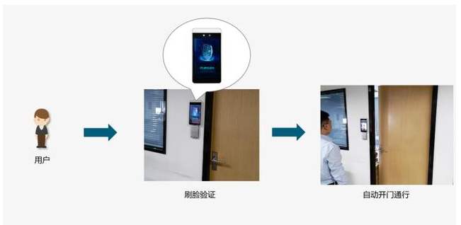 人臉識別門禁系統