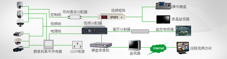 商鋪安防監控系統拓撲