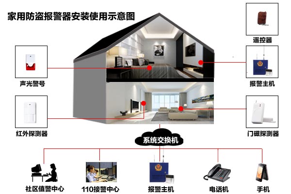 家用防盜報警系統安裝位置