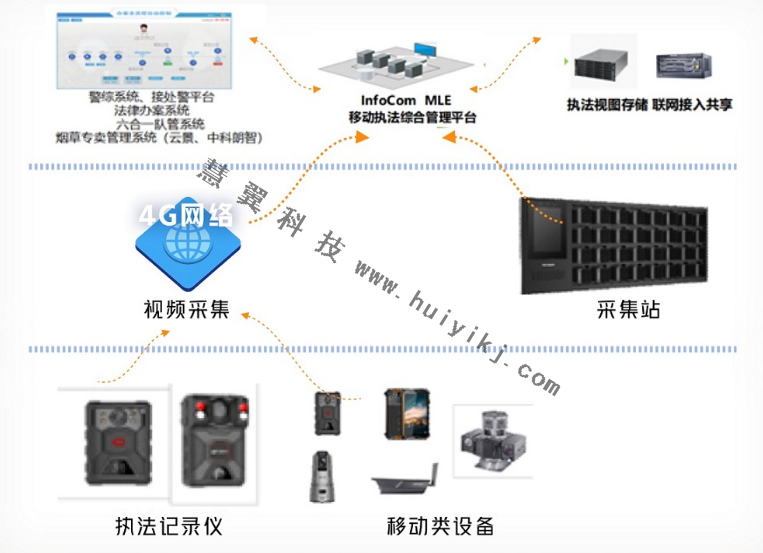 卡口移動執法管理方案拓撲