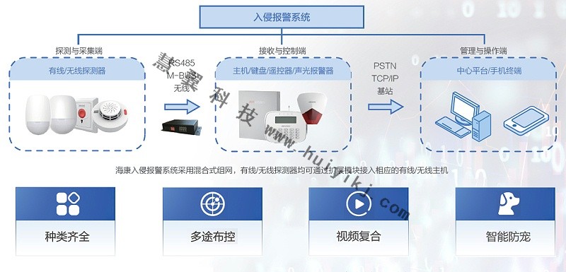 入侵報警系統拓撲