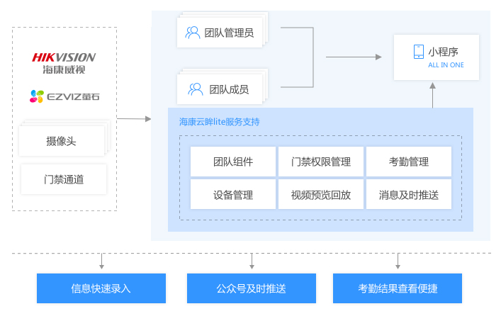 海康云眸功能