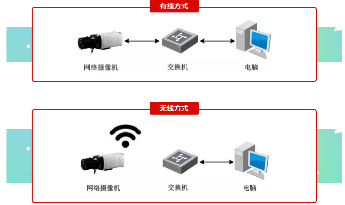 視頻監控系統接入方式