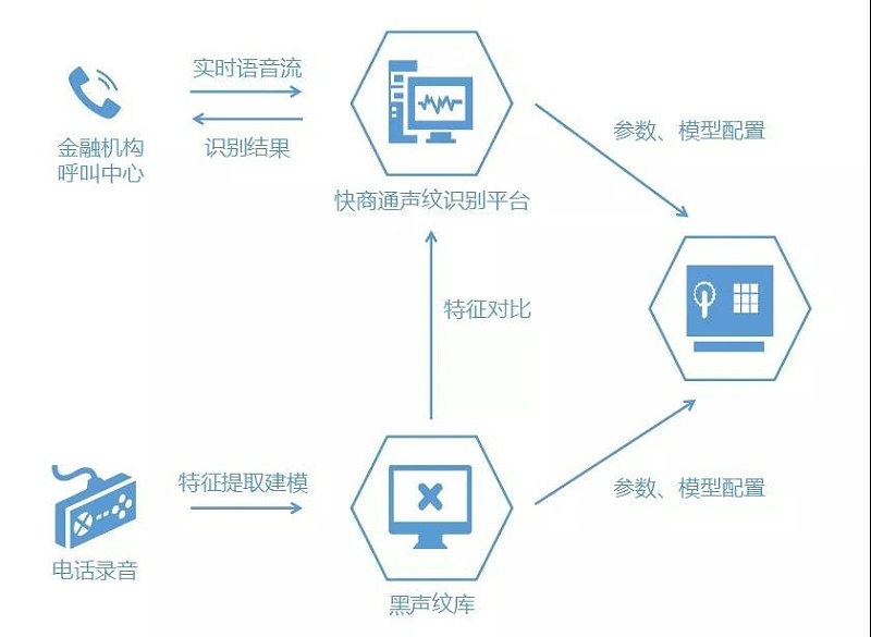 聲紋識別在金融反欺詐的應用