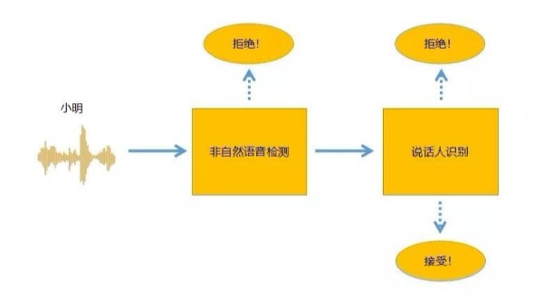 聲紋識(shí)別原理