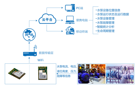 水泵物聯網監控方案拓撲