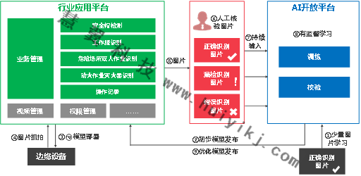 AI開放平臺拓撲