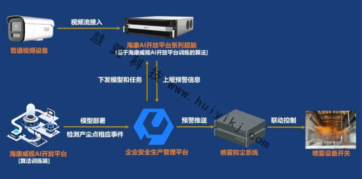 抑塵噴霧作業智能管控拓撲