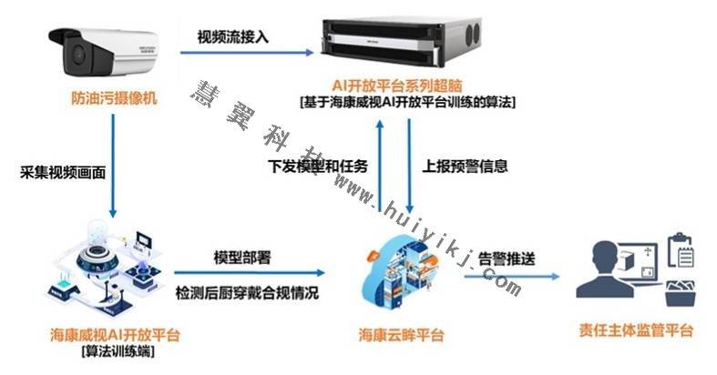 后廚智能視頻監控拓撲