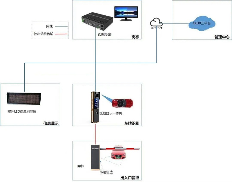 停車場管理系統拓撲