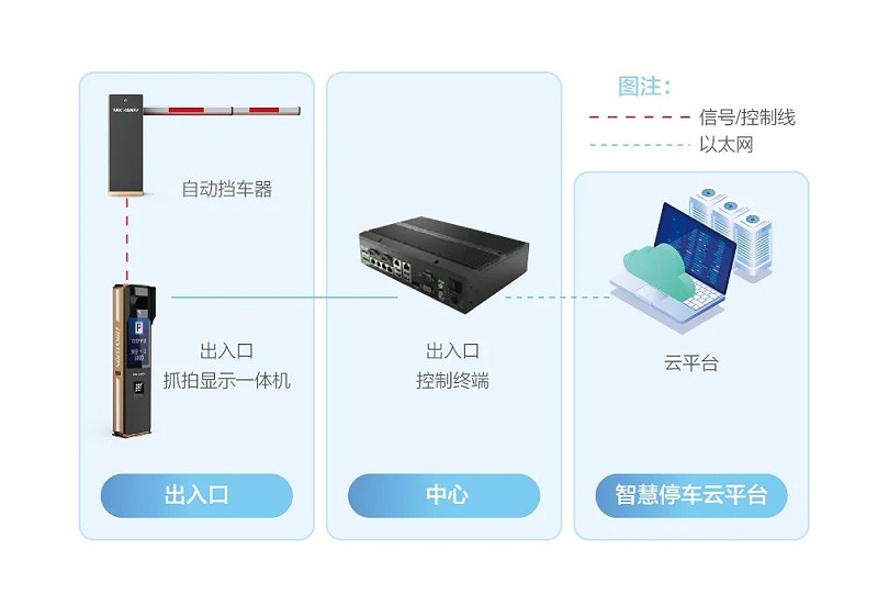 停車場管理系統拓撲