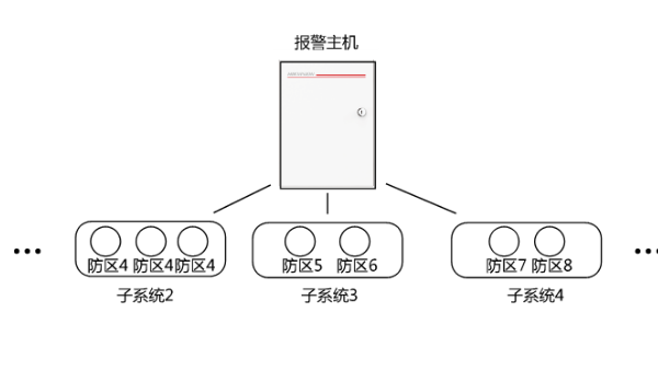 報警系統(tǒng)功能