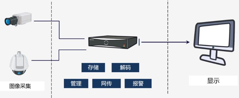 視頻監控系統錄像機應用