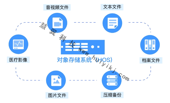 對象存儲(chǔ)軟件功能