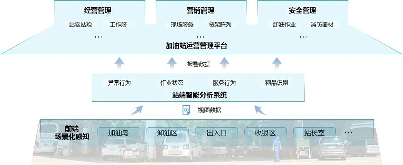 加油站AI智能視頻監控應用