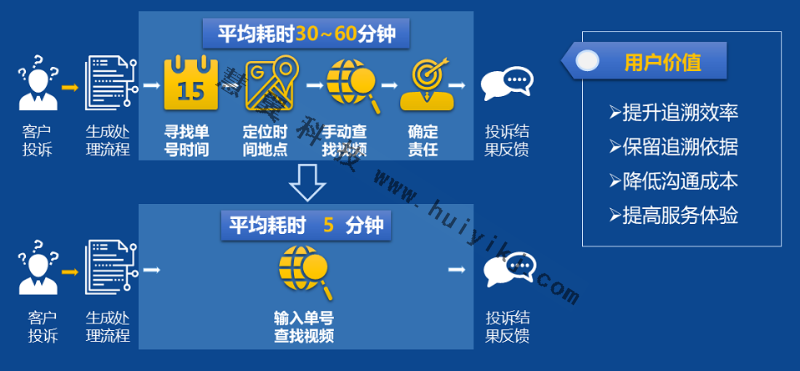 貨物追溯高清視頻監控價值