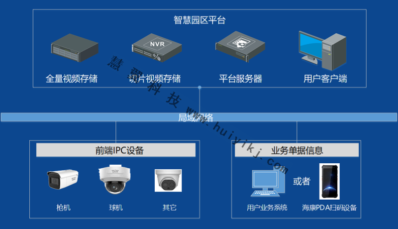 貨物追溯高清視頻監控拓撲