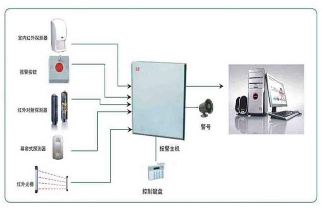 防盜報警系統拓撲
