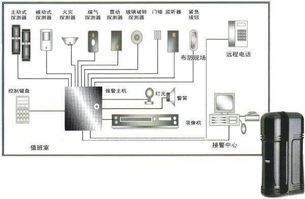 防盜報警系統拓撲