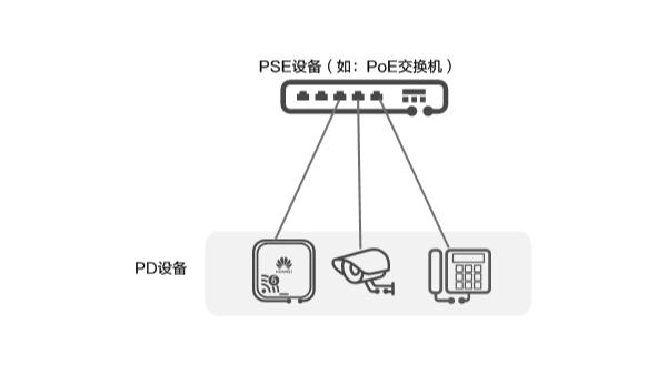 POE 供電裝置在監控球機應用中的注意事項