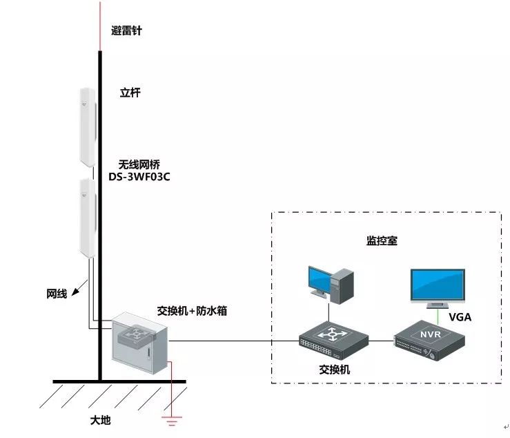 城市道路監控無線監控方案拓撲