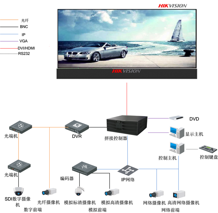 全彩LED顯示屏控制器應用拓撲