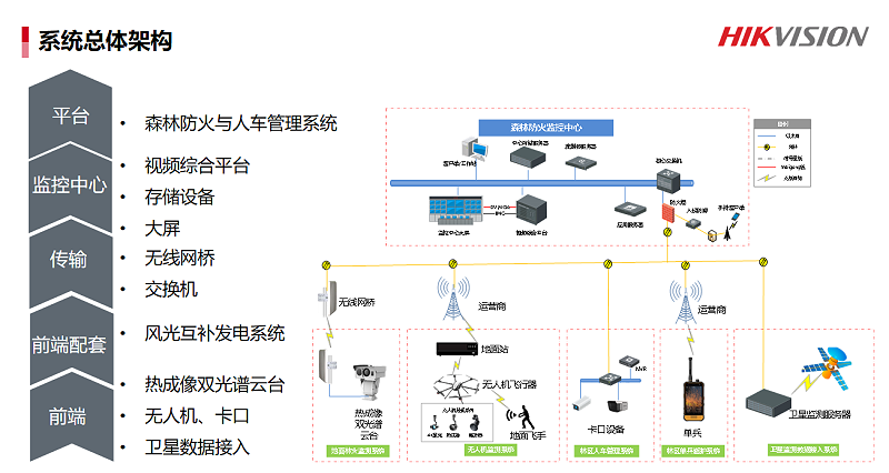 森林防火與人車管理系統解決方案