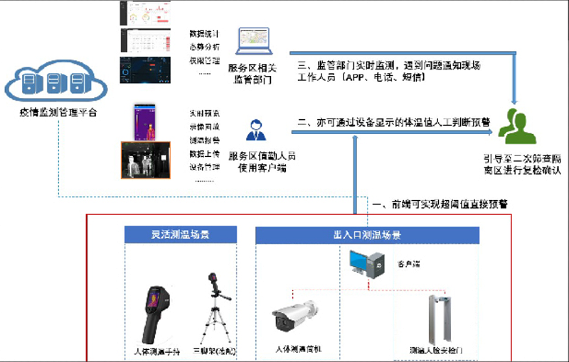 高速服務區體溫篩查預警方案拓撲