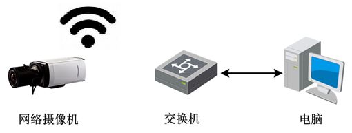 網絡攝像機調試配置方法