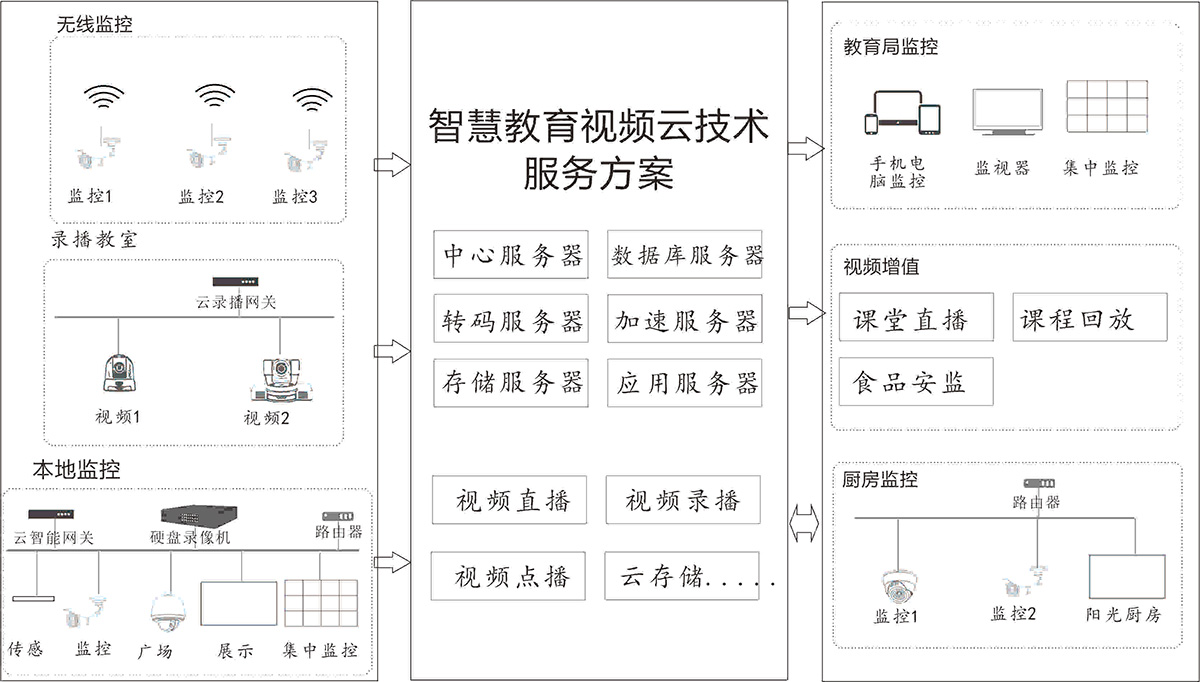 無線視頻監(jiān)控