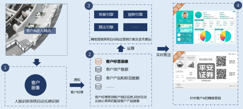 智慧網點數字化應用