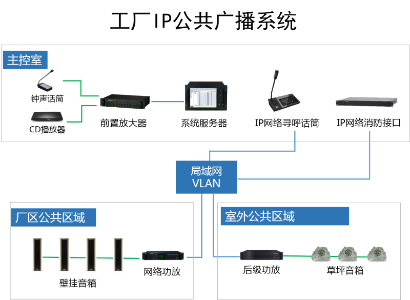 工廠IP廣播系統拓撲