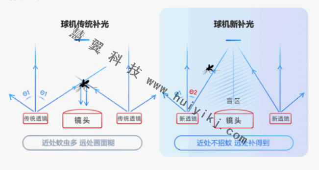 矩陣補光應用優勢