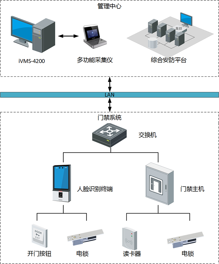 成都門禁系統拓撲