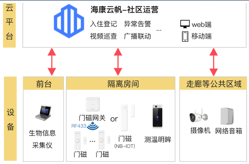 集中隔離點管理系統拓撲