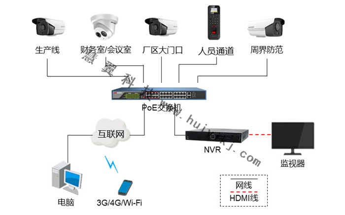 工廠高清視頻監控系統拓撲