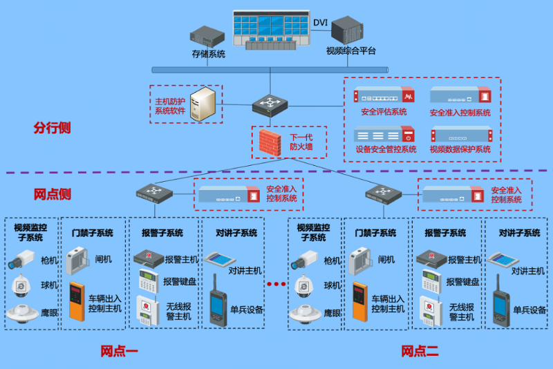 監控網絡安全設計