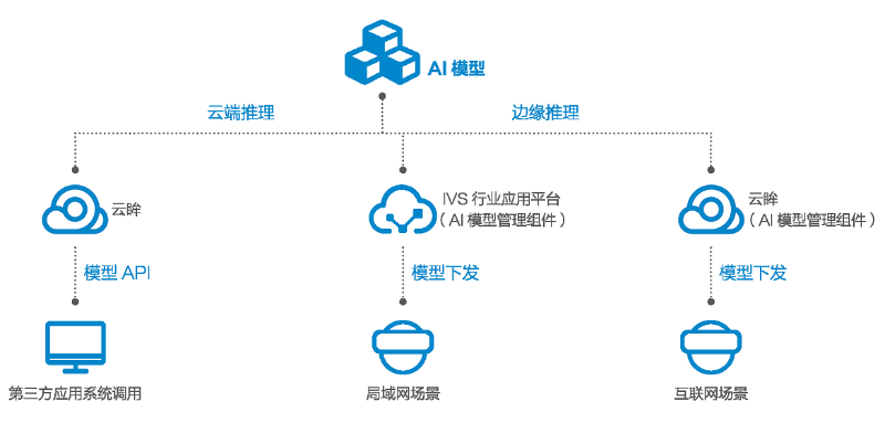 AI智能視頻監控平臺拓撲