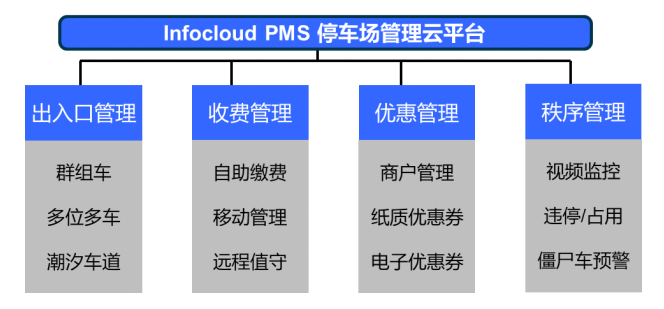 云停車管理平臺(tái)功能