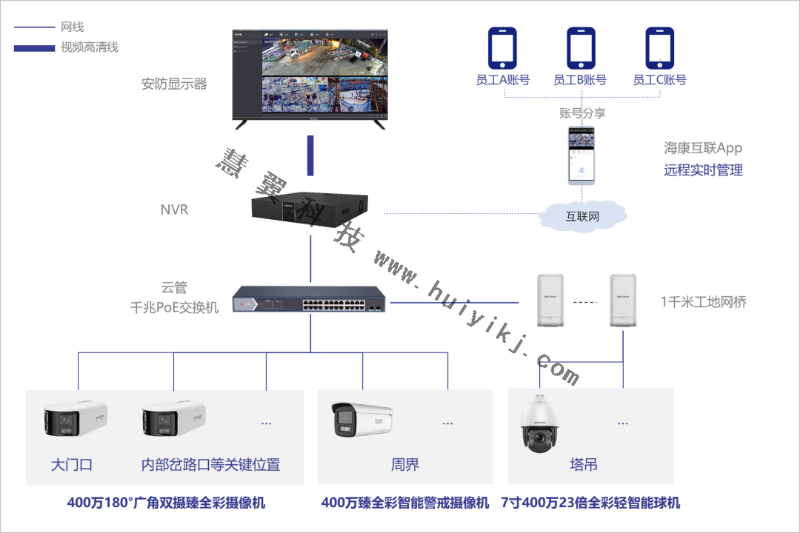 工地綜合視頻監控方案拓撲