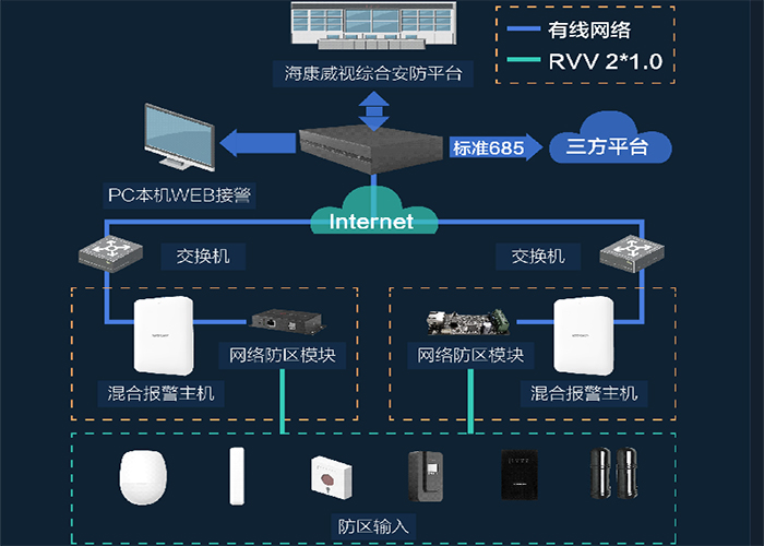 報警系統拓撲