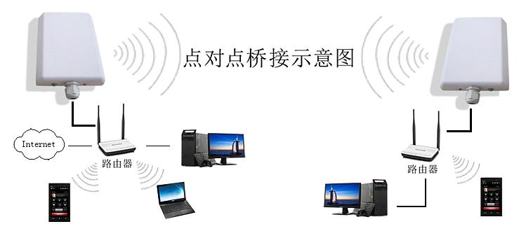 無線視頻監控