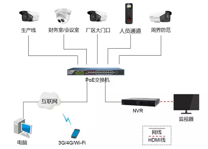 工廠高清視頻監控系統拓撲