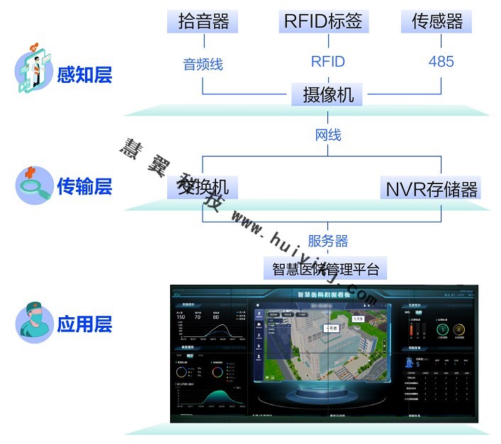 智慧醫療多維感知監測方案