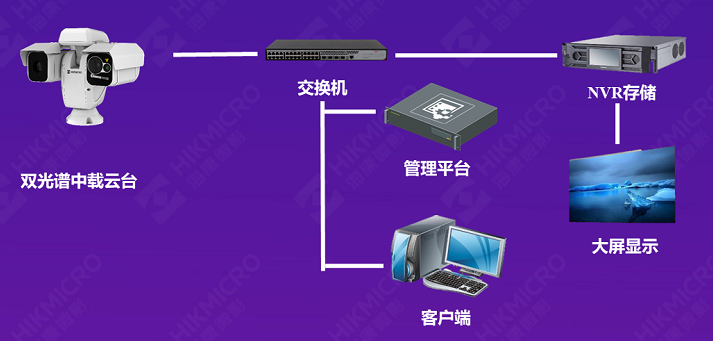 煙火高清視頻監控拓撲